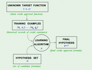 The Learning Problem