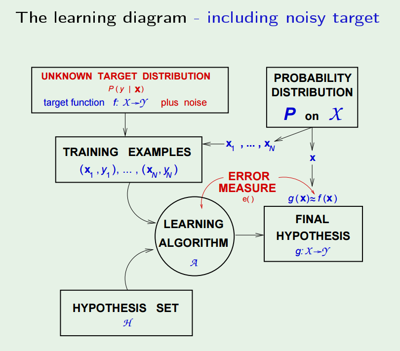 the_learning_diagram_including_noisy_target